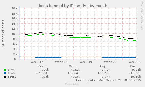 Hosts banned by IP familly