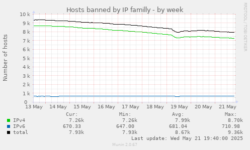 Hosts banned by IP familly