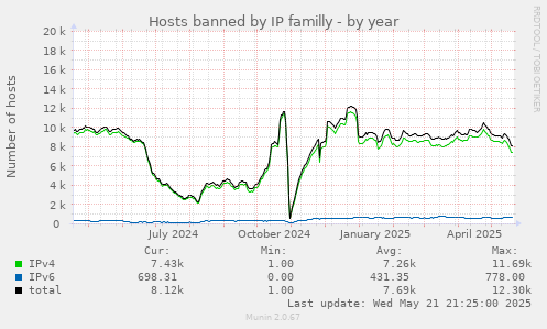 Hosts banned by IP familly