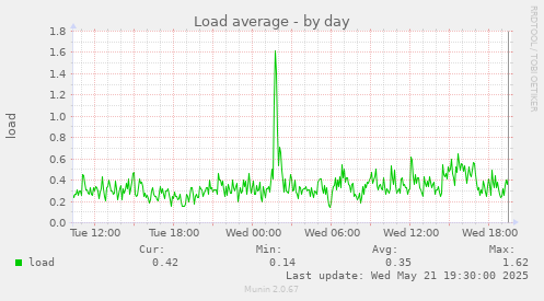 Load average