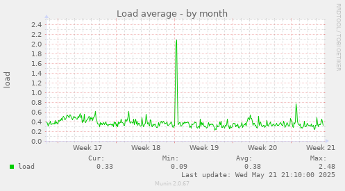Load average