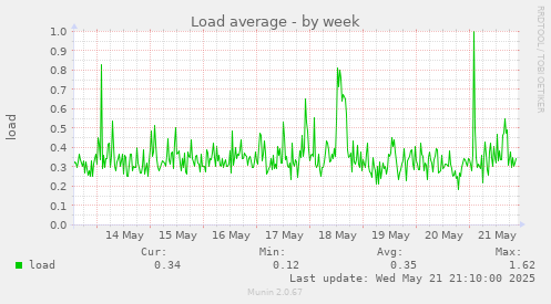 Load average