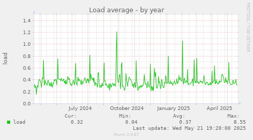 Load average