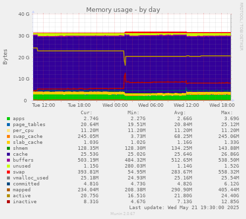 Memory usage