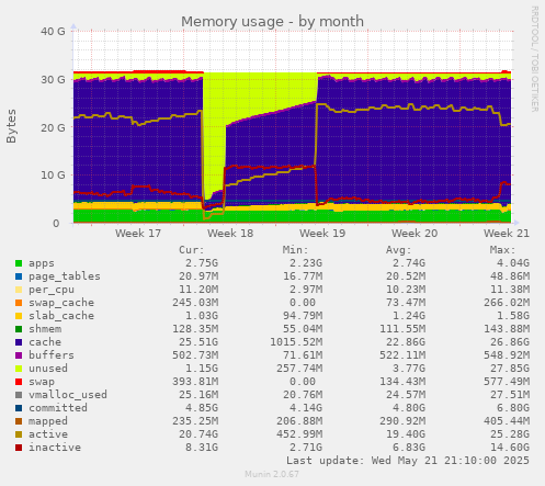 Memory usage