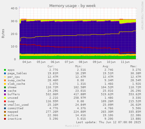 Memory usage