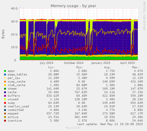 Memory usage