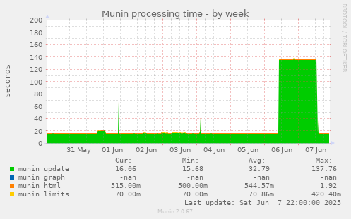 Munin processing time