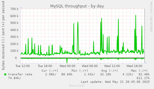 MySQL throughput