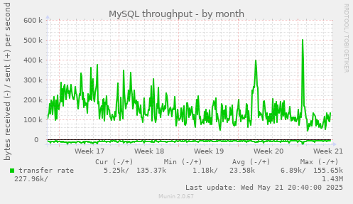 MySQL throughput