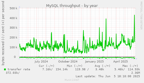 MySQL throughput