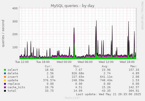 MySQL queries
