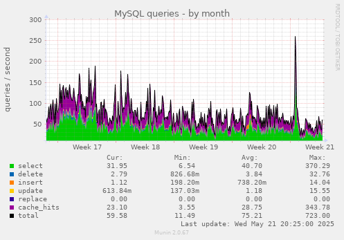 MySQL queries
