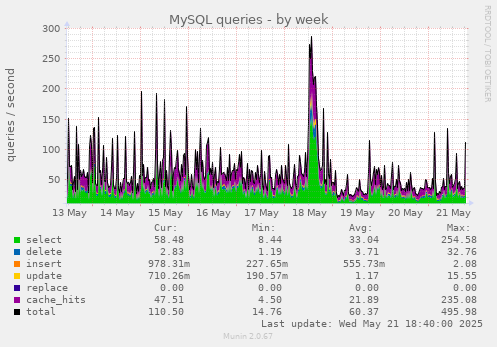 MySQL queries