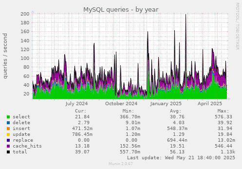 MySQL queries