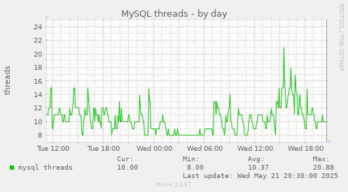 MySQL threads