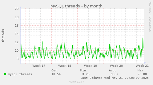 MySQL threads