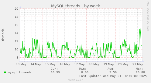 MySQL threads
