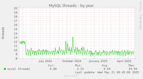 MySQL threads