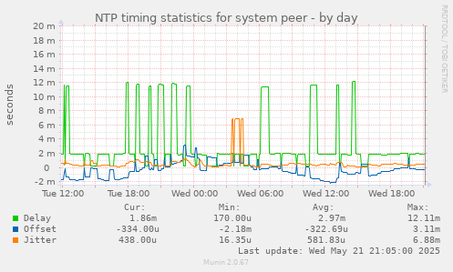 NTP timing statistics for system peer