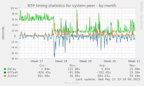 NTP timing statistics for system peer