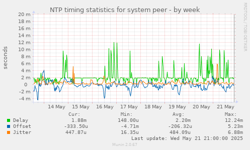 NTP timing statistics for system peer
