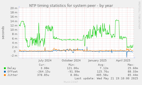 NTP timing statistics for system peer