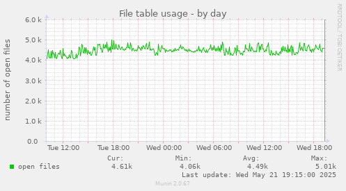 File table usage