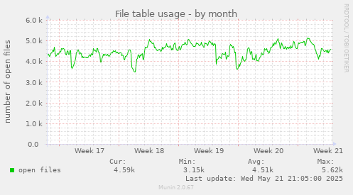 File table usage