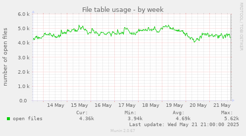 File table usage