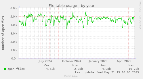 File table usage