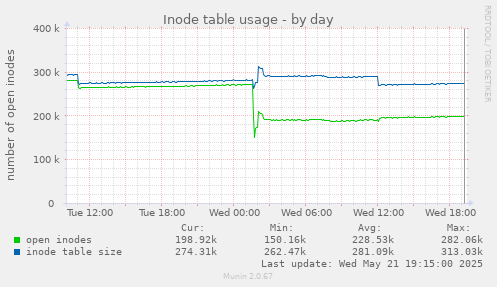 Inode table usage