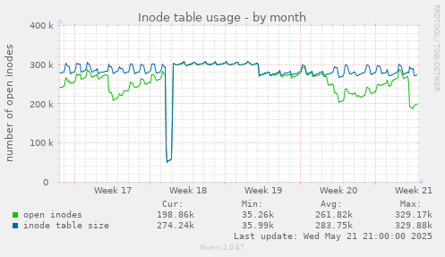 Inode table usage
