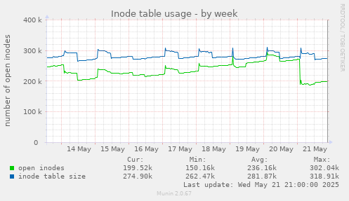 Inode table usage