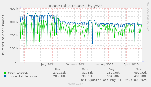 Inode table usage