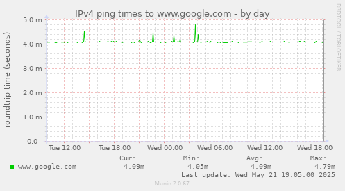 daily graph
