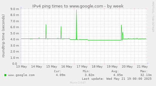 IPv4 ping times to www.google.com