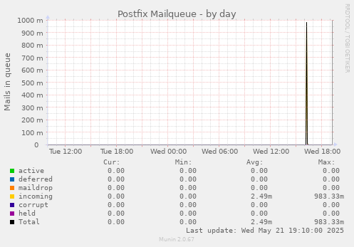Postfix Mailqueue