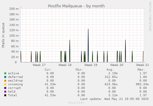 Postfix Mailqueue