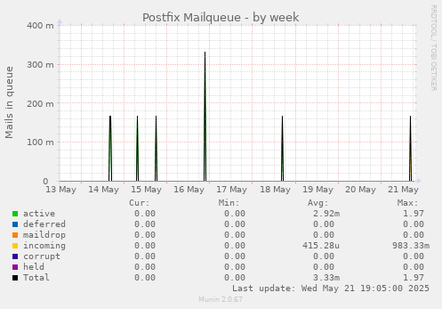 Postfix Mailqueue