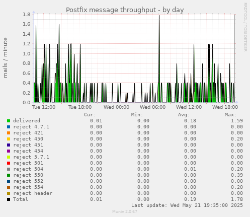 Postfix message throughput