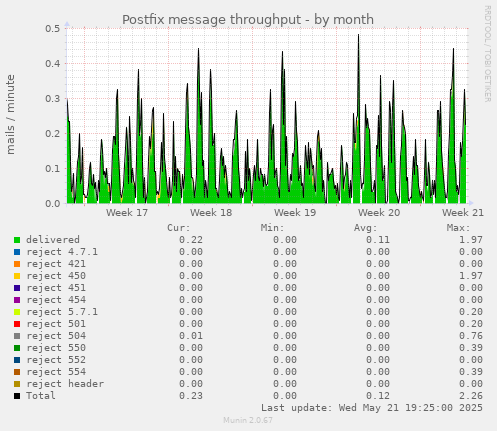 Postfix message throughput