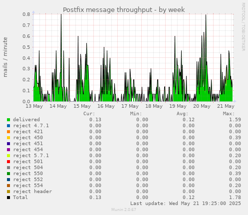 Postfix message throughput