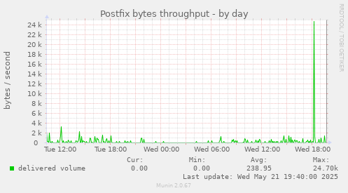 Postfix bytes throughput