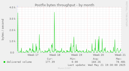 Postfix bytes throughput