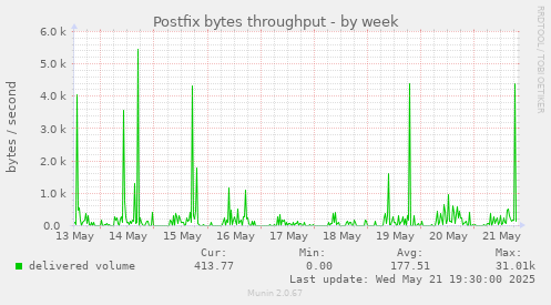 Postfix bytes throughput