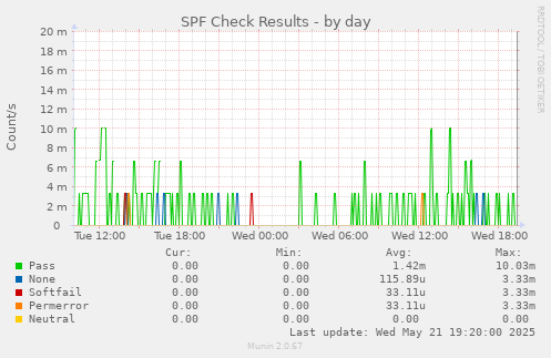 SPF Check Results