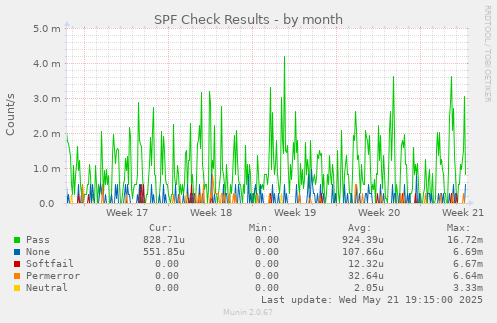SPF Check Results