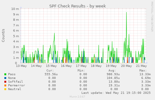 SPF Check Results