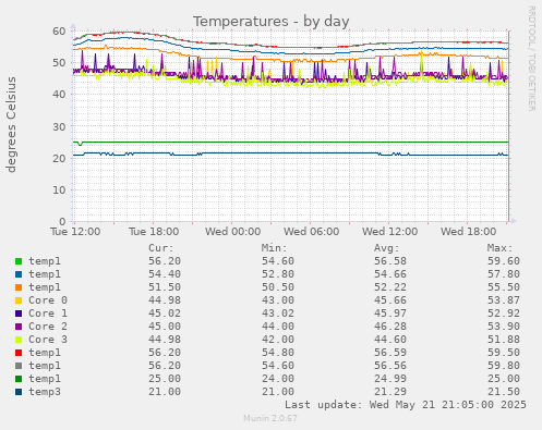 Temperatures